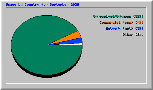 Usage by Country for September 2020