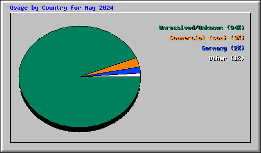 Usage by Country for May 2024