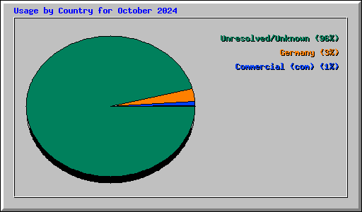 Usage by Country for October 2024