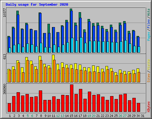 Daily usage for September 2020