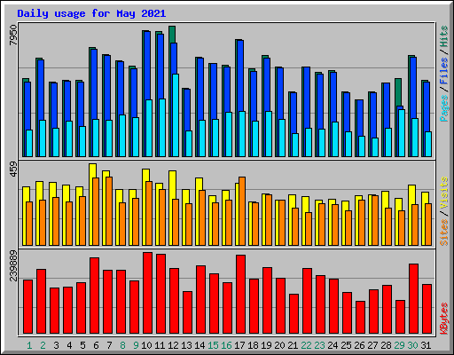 Daily usage for May 2021