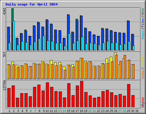 Daily usage for April 2024