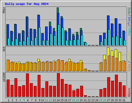 Daily usage for May 2024