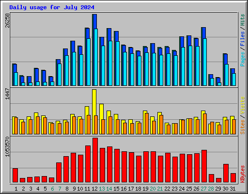 Daily usage for July 2024