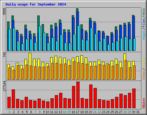 Daily usage for September 2024