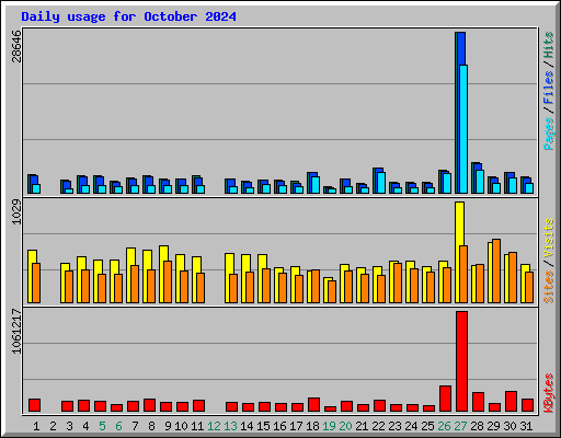 Daily usage for October 2024