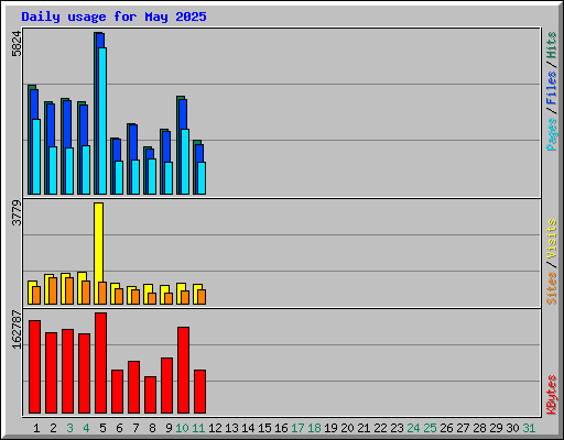 Daily usage for May 2025
